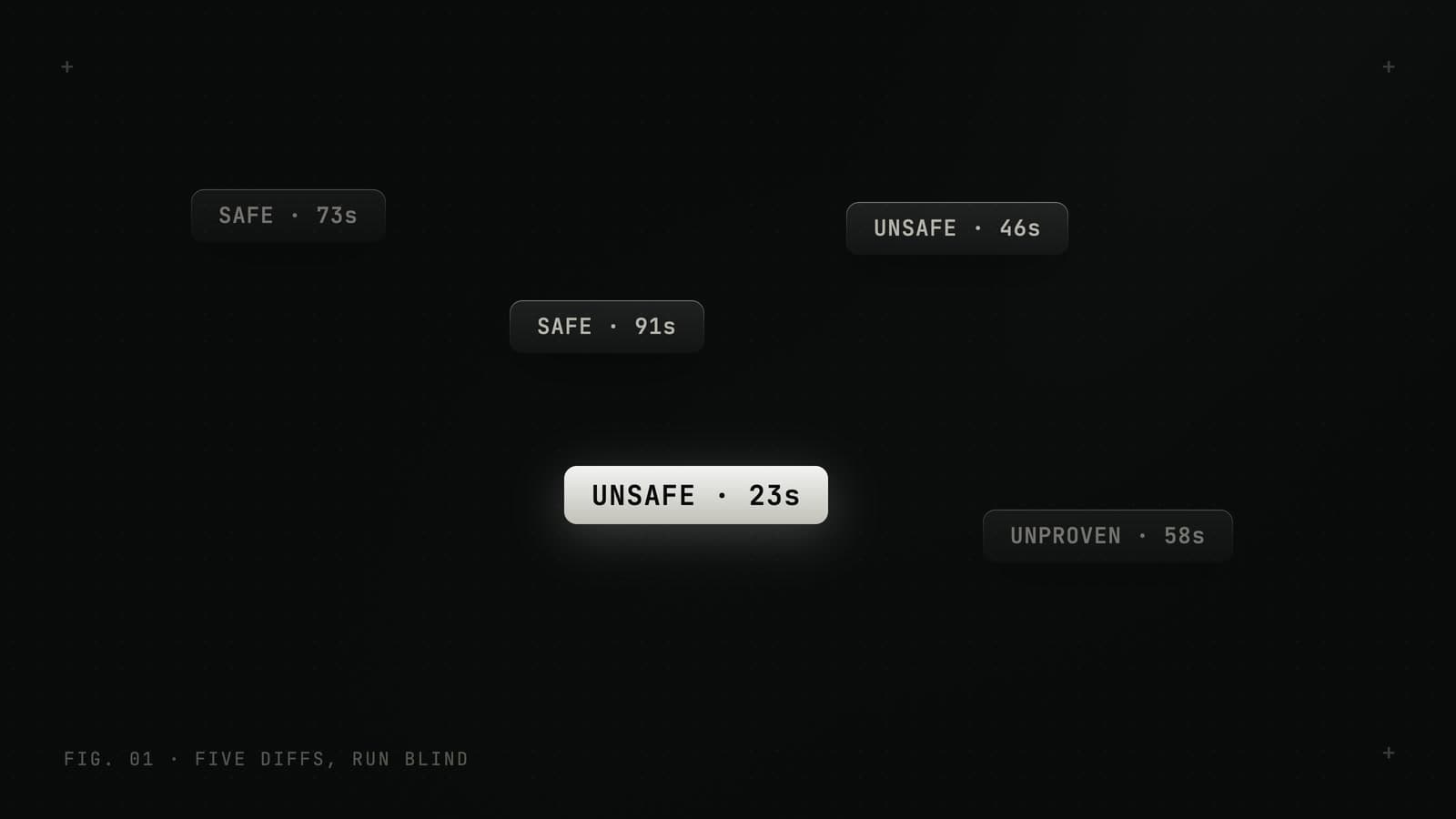 Five verdict chips on a dotgrid: two SAFE, two UNSAFE with the 23-second catch lit bright, one UNPROVEN.
